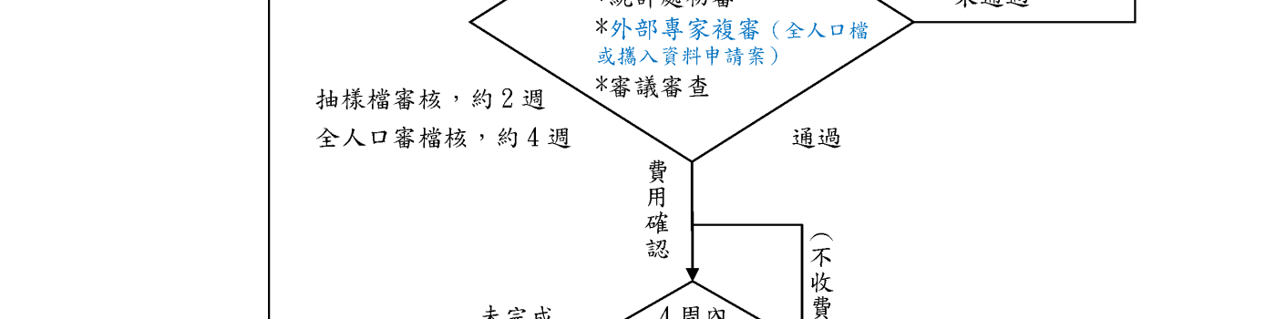 申請流程